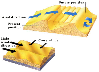 The motion of sand dunes in the wind. Sand particles can polish and shape rock