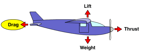 Diagram showing drag