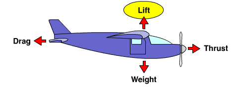 Diagram showing lift