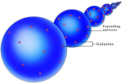 Since the Big Bang, the universe has been expanding, causing the galaxies to rush away from each other.