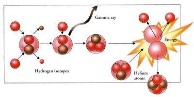 At the Sun's core, the nuclei of atoms join together, releasing huge amounts of energy.