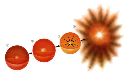 Stars bigger than the Sun end in massive explosions called supernovae.