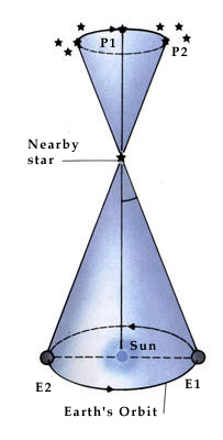 A nearby star will seem to change its position (P1 to P2) when seen from different viewpoints of Earth's orbit (E1 and E2).