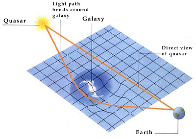 If a quasar lies behind a galaxy, we see a double image of it from Earth because gravity makes light from the quasar bend around the galaxy to reach us.