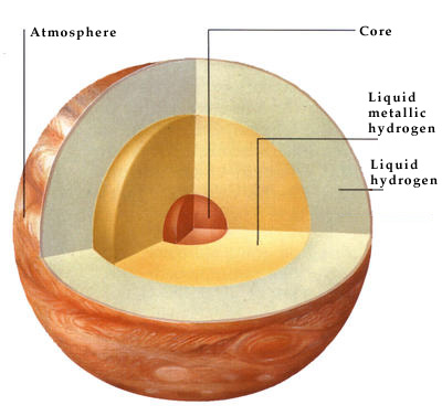 Jupiter has a solid core covered with deep layers of liquid hydrogen.