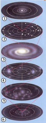 Our solar system (1) forms part of a group of nearby stars (2), which is part of a galaxy (3). Many galaxies form our local group of galaxies (4), which is one of many groups that form the local supercluster (5). This in turn forms just a small part of the observable universe (6).