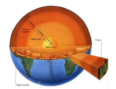 The core, mantle, and crust are the Earth's three components.
