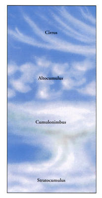 Different layers of the atmosphere produce different types of cloud.