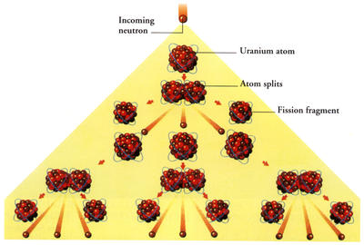 A chain reaction occurs when particles released by one atom splitting go on to split others. This is nuclear fission.