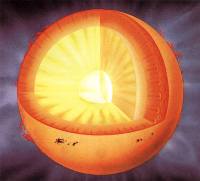 The central core of the sun, where heat and light are produced, has a temperature of 15 million degrees.