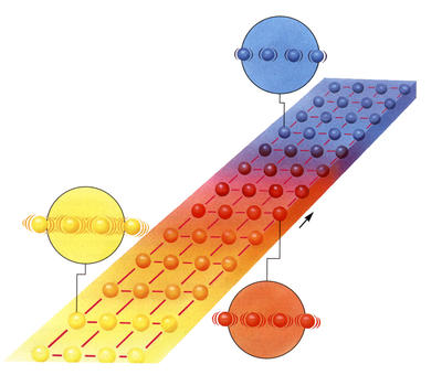 Heat makes atoms and molecules vibrate faster and allows heat to move by conduction.