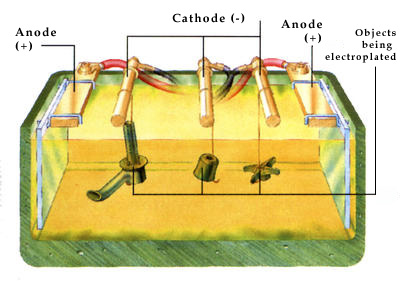 Parts of a tap are chromium electroplated by being wired to the cathodes of a plating tank.