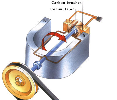 A simple electric motor is a coil of wire inside a magnet.