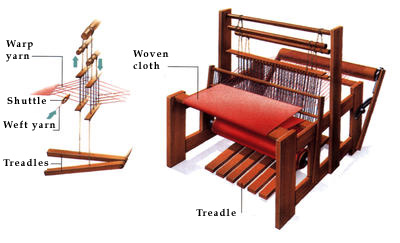 Modern mechanised looms work on the same principle as the traditional hand loom, shown here.